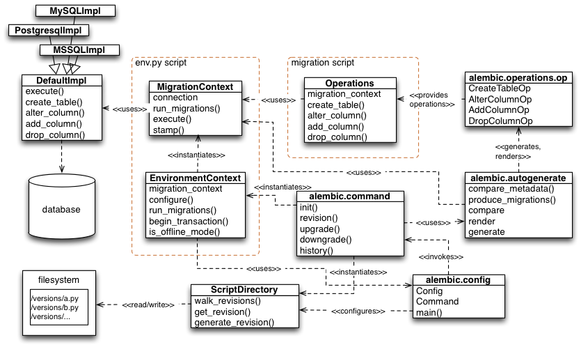 api overview